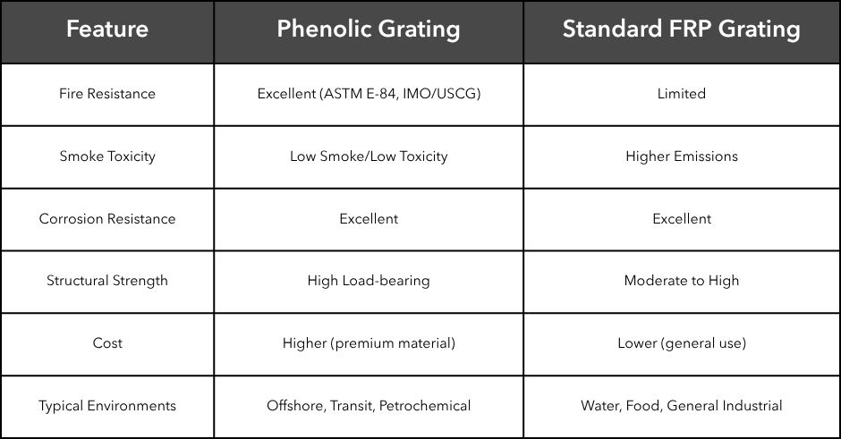 A chart comparing the performance metrics of Phenolic Grating vs. FRP Grating.