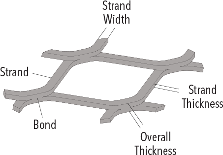 A diagram showing general characteristics of Expanded Metal, including the bond, strand, strand width, strand thickness, and overall thickness.