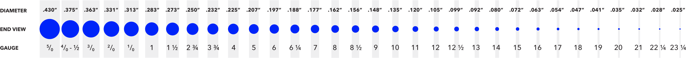 A reference chart showing different wire diameters.