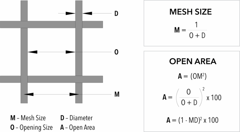 Wire Mesh Sizes, Load Tables & Resources | McNICHOLS®