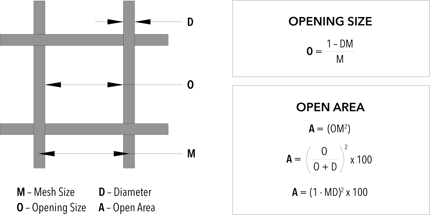 A diagram showing how to calculate the opening size of Wire Mesh.